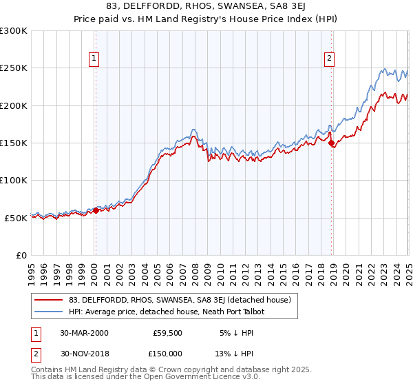 83, DELFFORDD, RHOS, SWANSEA, SA8 3EJ: Price paid vs HM Land Registry's House Price Index