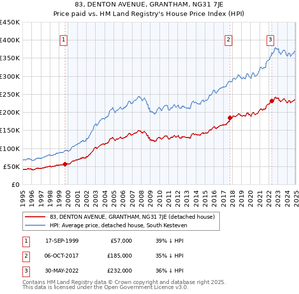 83, DENTON AVENUE, GRANTHAM, NG31 7JE: Price paid vs HM Land Registry's House Price Index