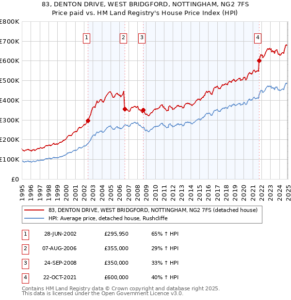 83, DENTON DRIVE, WEST BRIDGFORD, NOTTINGHAM, NG2 7FS: Price paid vs HM Land Registry's House Price Index