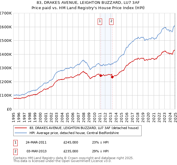 83, DRAKES AVENUE, LEIGHTON BUZZARD, LU7 3AF: Price paid vs HM Land Registry's House Price Index