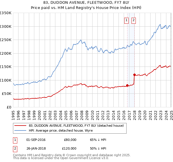 83, DUDDON AVENUE, FLEETWOOD, FY7 8LY: Price paid vs HM Land Registry's House Price Index