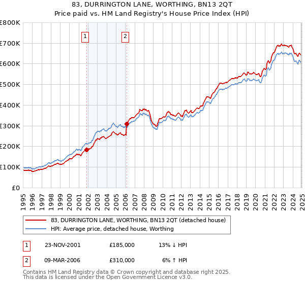 83, DURRINGTON LANE, WORTHING, BN13 2QT: Price paid vs HM Land Registry's House Price Index