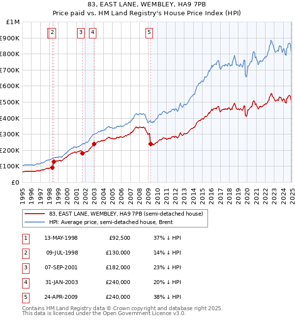 83, EAST LANE, WEMBLEY, HA9 7PB: Price paid vs HM Land Registry's House Price Index