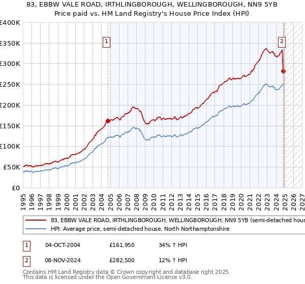 83, EBBW VALE ROAD, IRTHLINGBOROUGH, WELLINGBOROUGH, NN9 5YB: Price paid vs HM Land Registry's House Price Index