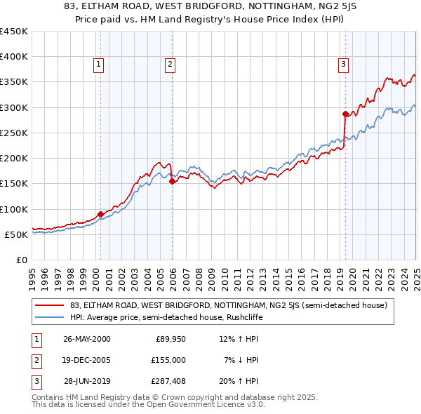 83, ELTHAM ROAD, WEST BRIDGFORD, NOTTINGHAM, NG2 5JS: Price paid vs HM Land Registry's House Price Index