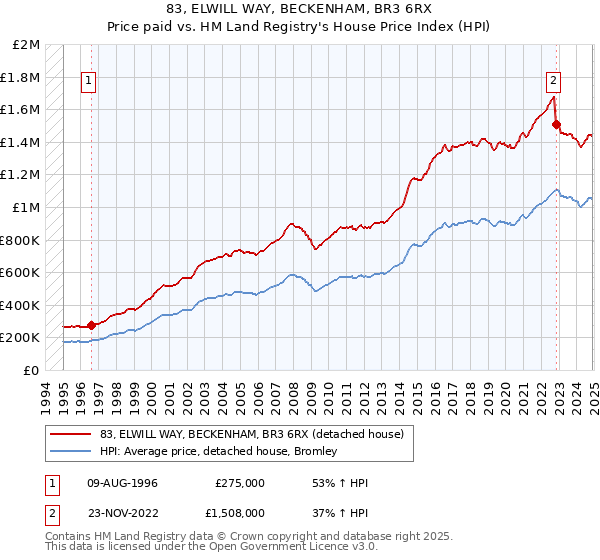 83, ELWILL WAY, BECKENHAM, BR3 6RX: Price paid vs HM Land Registry's House Price Index