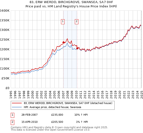 83, ERW WERDD, BIRCHGROVE, SWANSEA, SA7 0HF: Price paid vs HM Land Registry's House Price Index