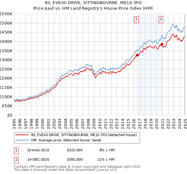 83, EVEAS DRIVE, SITTINGBOURNE, ME10 3FD: Price paid vs HM Land Registry's House Price Index