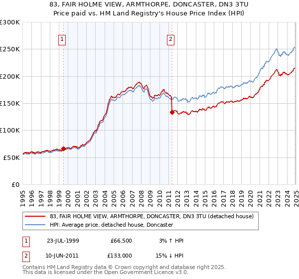 83, FAIR HOLME VIEW, ARMTHORPE, DONCASTER, DN3 3TU: Price paid vs HM Land Registry's House Price Index