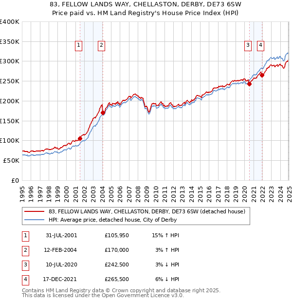 83, FELLOW LANDS WAY, CHELLASTON, DERBY, DE73 6SW: Price paid vs HM Land Registry's House Price Index