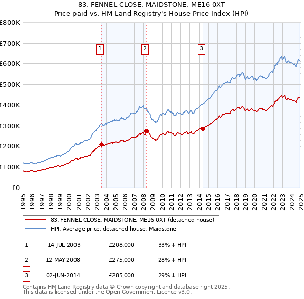 83, FENNEL CLOSE, MAIDSTONE, ME16 0XT: Price paid vs HM Land Registry's House Price Index