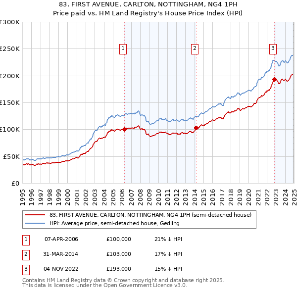 83, FIRST AVENUE, CARLTON, NOTTINGHAM, NG4 1PH: Price paid vs HM Land Registry's House Price Index