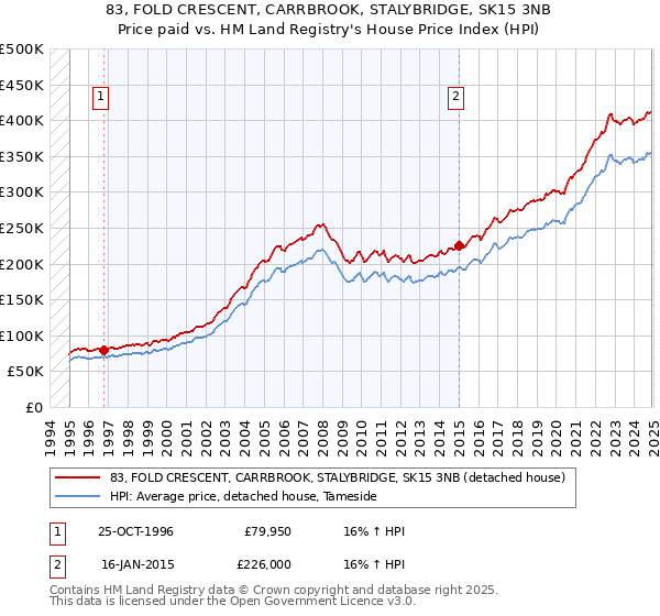83, FOLD CRESCENT, CARRBROOK, STALYBRIDGE, SK15 3NB: Price paid vs HM Land Registry's House Price Index