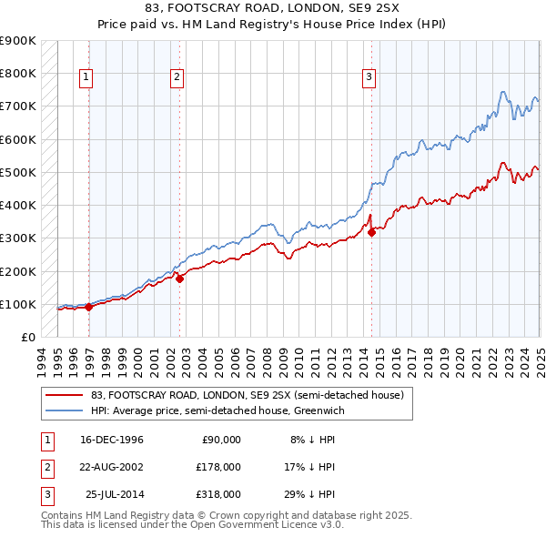 83, FOOTSCRAY ROAD, LONDON, SE9 2SX: Price paid vs HM Land Registry's House Price Index