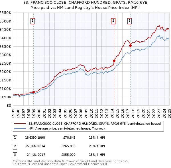 83, FRANCISCO CLOSE, CHAFFORD HUNDRED, GRAYS, RM16 6YE: Price paid vs HM Land Registry's House Price Index