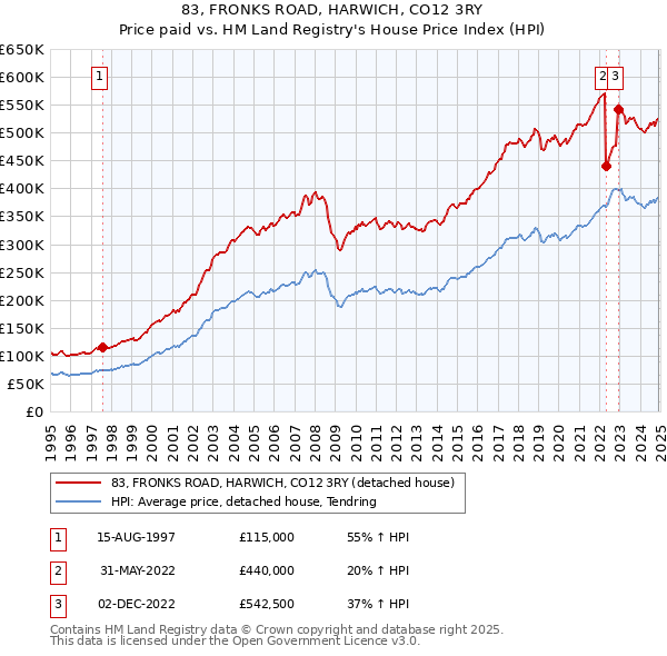 83, FRONKS ROAD, HARWICH, CO12 3RY: Price paid vs HM Land Registry's House Price Index