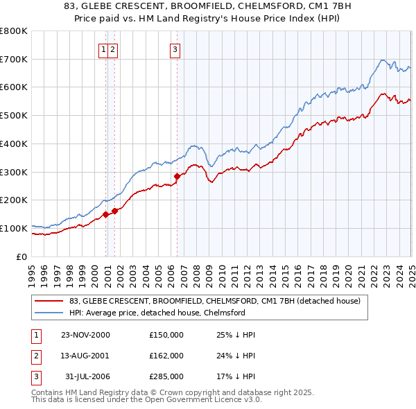 83, GLEBE CRESCENT, BROOMFIELD, CHELMSFORD, CM1 7BH: Price paid vs HM Land Registry's House Price Index
