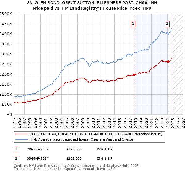 83, GLEN ROAD, GREAT SUTTON, ELLESMERE PORT, CH66 4NH: Price paid vs HM Land Registry's House Price Index
