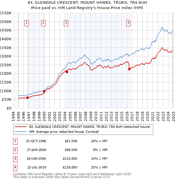 83, GLENDALE CRESCENT, MOUNT HAWKE, TRURO, TR4 8UH: Price paid vs HM Land Registry's House Price Index