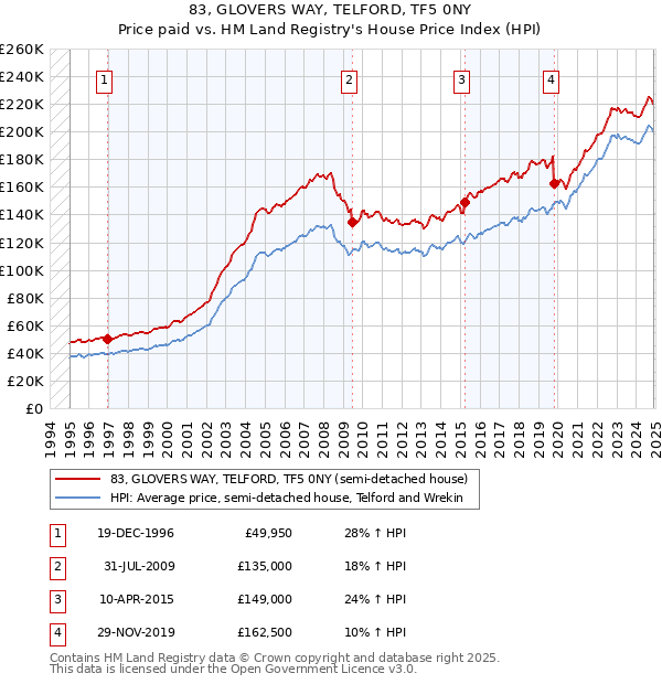 83, GLOVERS WAY, TELFORD, TF5 0NY: Price paid vs HM Land Registry's House Price Index
