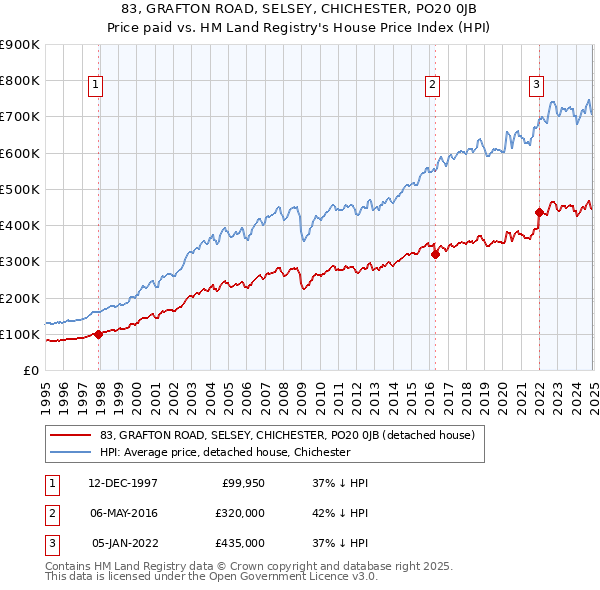83, GRAFTON ROAD, SELSEY, CHICHESTER, PO20 0JB: Price paid vs HM Land Registry's House Price Index