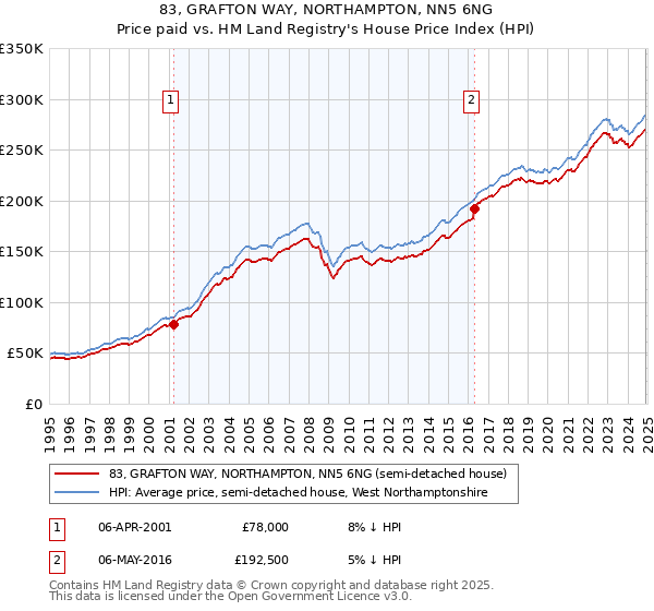 83, GRAFTON WAY, NORTHAMPTON, NN5 6NG: Price paid vs HM Land Registry's House Price Index