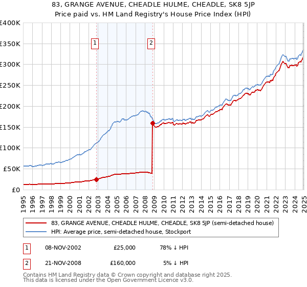 83, GRANGE AVENUE, CHEADLE HULME, CHEADLE, SK8 5JP: Price paid vs HM Land Registry's House Price Index
