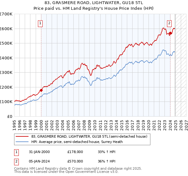 83, GRASMERE ROAD, LIGHTWATER, GU18 5TL: Price paid vs HM Land Registry's House Price Index