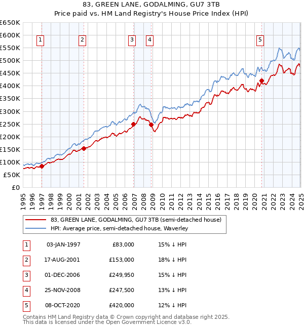 83, GREEN LANE, GODALMING, GU7 3TB: Price paid vs HM Land Registry's House Price Index