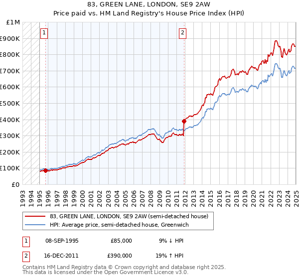 83, GREEN LANE, LONDON, SE9 2AW: Price paid vs HM Land Registry's House Price Index