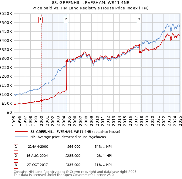 83, GREENHILL, EVESHAM, WR11 4NB: Price paid vs HM Land Registry's House Price Index