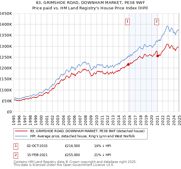 83, GRIMSHOE ROAD, DOWNHAM MARKET, PE38 9WF: Price paid vs HM Land Registry's House Price Index