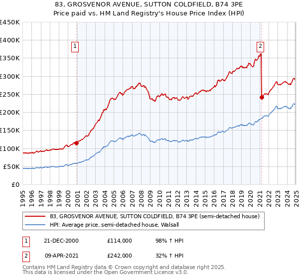 83, GROSVENOR AVENUE, SUTTON COLDFIELD, B74 3PE: Price paid vs HM Land Registry's House Price Index