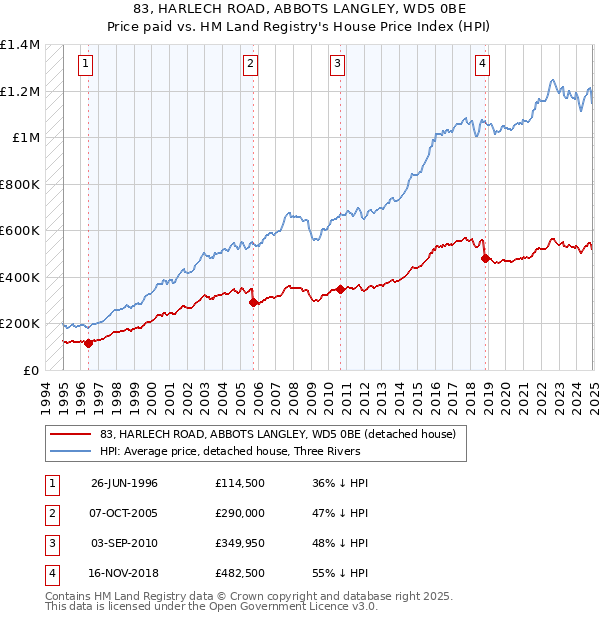 83, HARLECH ROAD, ABBOTS LANGLEY, WD5 0BE: Price paid vs HM Land Registry's House Price Index