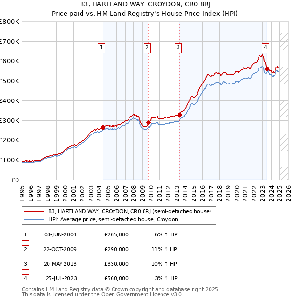 83, HARTLAND WAY, CROYDON, CR0 8RJ: Price paid vs HM Land Registry's House Price Index
