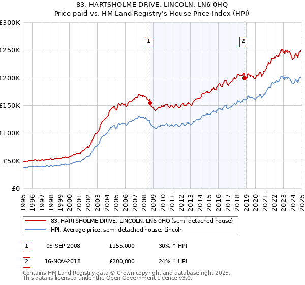 83, HARTSHOLME DRIVE, LINCOLN, LN6 0HQ: Price paid vs HM Land Registry's House Price Index