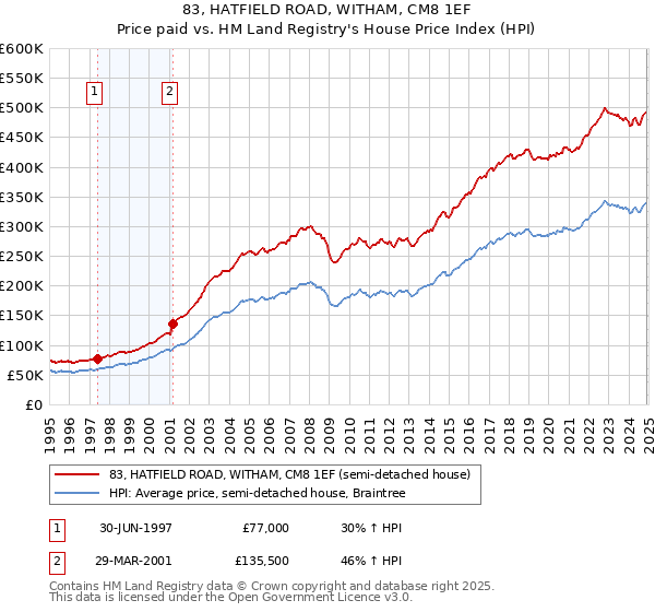 83, HATFIELD ROAD, WITHAM, CM8 1EF: Price paid vs HM Land Registry's House Price Index