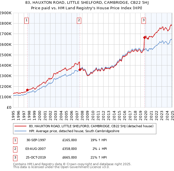 83, HAUXTON ROAD, LITTLE SHELFORD, CAMBRIDGE, CB22 5HJ: Price paid vs HM Land Registry's House Price Index