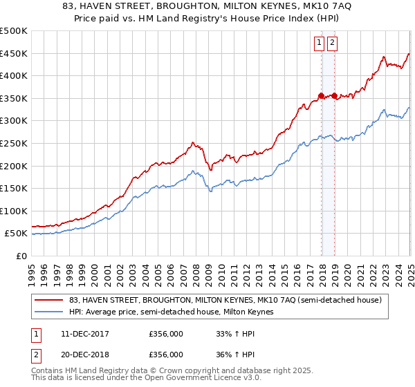 83, HAVEN STREET, BROUGHTON, MILTON KEYNES, MK10 7AQ: Price paid vs HM Land Registry's House Price Index