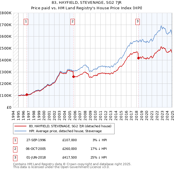 83, HAYFIELD, STEVENAGE, SG2 7JR: Price paid vs HM Land Registry's House Price Index