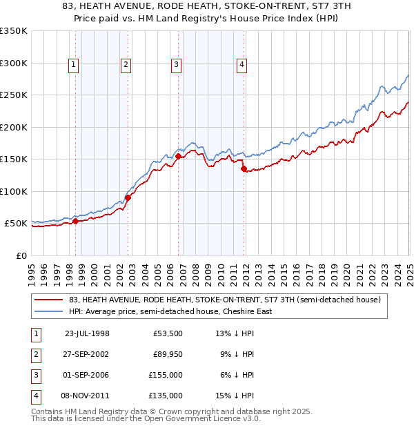 83, HEATH AVENUE, RODE HEATH, STOKE-ON-TRENT, ST7 3TH: Price paid vs HM Land Registry's House Price Index