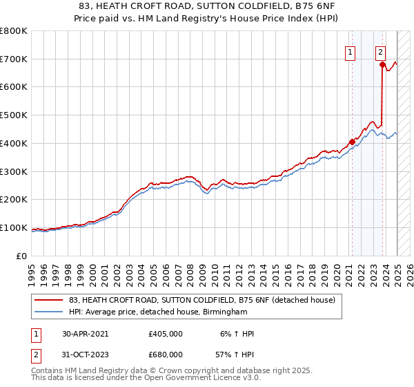83, HEATH CROFT ROAD, SUTTON COLDFIELD, B75 6NF: Price paid vs HM Land Registry's House Price Index