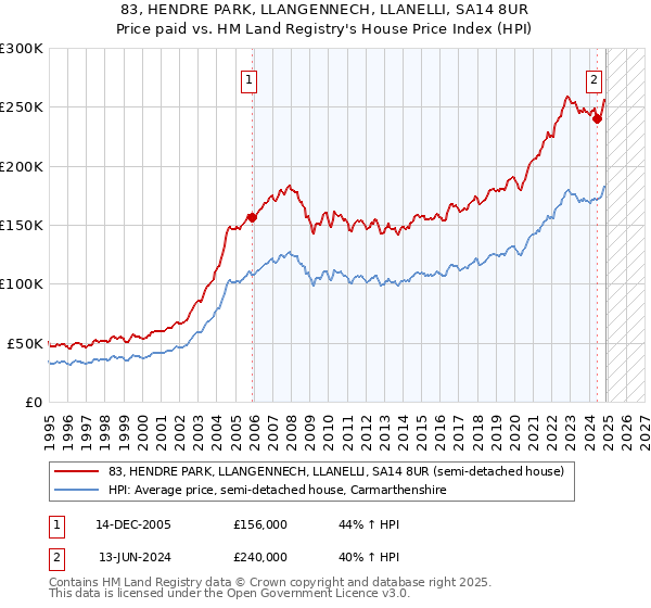 83, HENDRE PARK, LLANGENNECH, LLANELLI, SA14 8UR: Price paid vs HM Land Registry's House Price Index