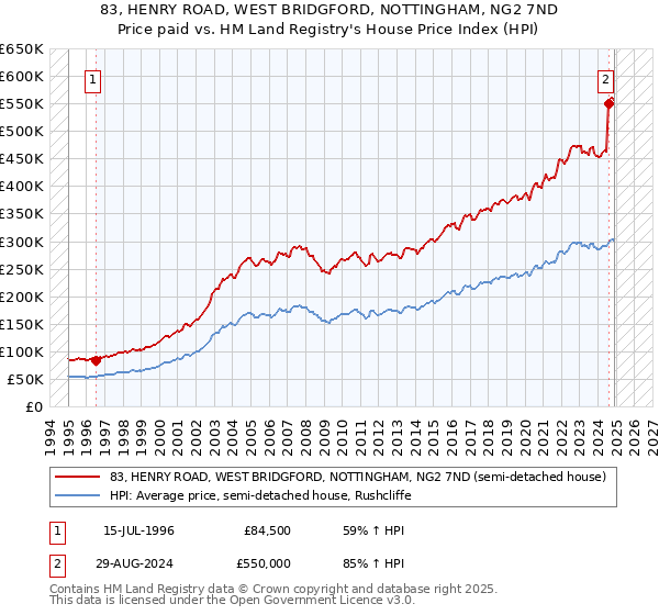 83, HENRY ROAD, WEST BRIDGFORD, NOTTINGHAM, NG2 7ND: Price paid vs HM Land Registry's House Price Index