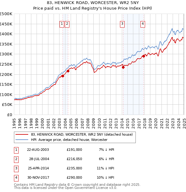 83, HENWICK ROAD, WORCESTER, WR2 5NY: Price paid vs HM Land Registry's House Price Index