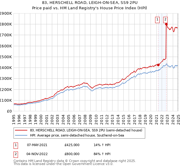 83, HERSCHELL ROAD, LEIGH-ON-SEA, SS9 2PU: Price paid vs HM Land Registry's House Price Index