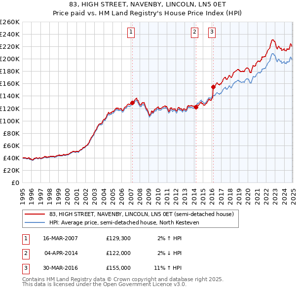 83, HIGH STREET, NAVENBY, LINCOLN, LN5 0ET: Price paid vs HM Land Registry's House Price Index