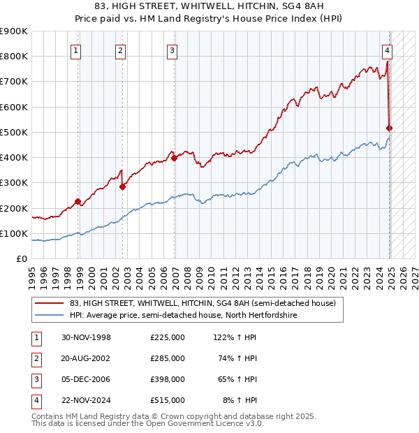 83, HIGH STREET, WHITWELL, HITCHIN, SG4 8AH: Price paid vs HM Land Registry's House Price Index