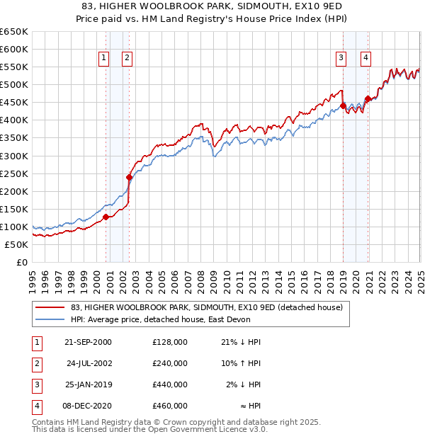 83, HIGHER WOOLBROOK PARK, SIDMOUTH, EX10 9ED: Price paid vs HM Land Registry's House Price Index