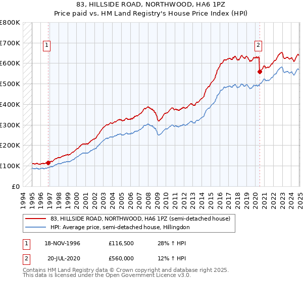 83, HILLSIDE ROAD, NORTHWOOD, HA6 1PZ: Price paid vs HM Land Registry's House Price Index